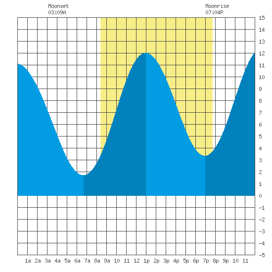 Kukak, Kukak Bay tide chart for Friday, October 3, 2025