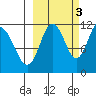 Kukak, Kukak Bay tide chart for Friday, October 3, 2025