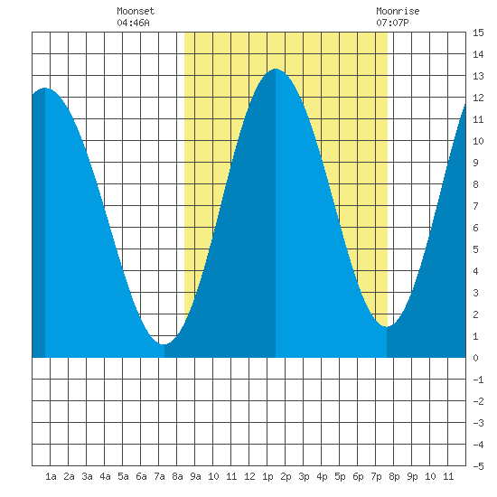 Kukak, Kukak Bay tide chart for Saturday, October 4, 2025
