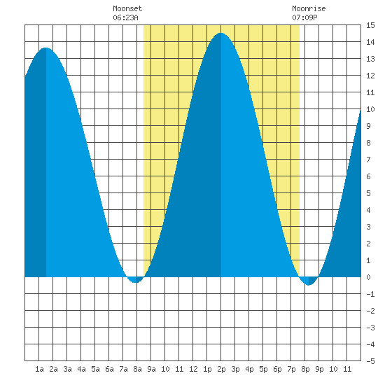 Kukak, Kukak Bay tide chart for Sunday, October 5, 2025