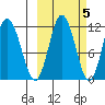 Kukak, Kukak Bay tide chart for Sunday, October 5, 2025