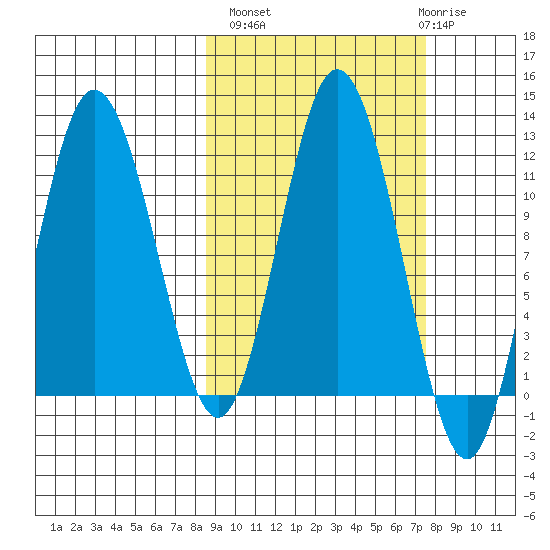 Kukak, Kukak Bay tide chart for Tuesday, October 7, 2025