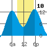 Kukak, Kukak Bay tide chart for Monday, November 10, 2025