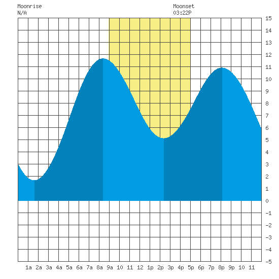 Kukak, Kukak Bay tide chart for Wednesday, November 12, 2025
