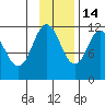 Kukak, Kukak Bay tide chart for Friday, November 14, 2025