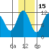 Kukak, Kukak Bay tide chart for Saturday, November 15, 2025