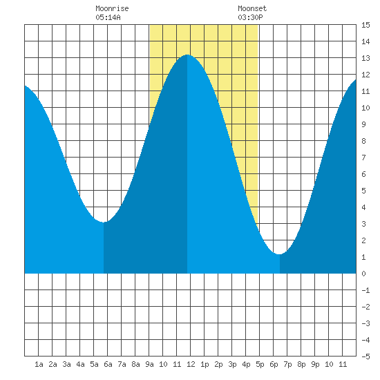 Kukak, Kukak Bay tide chart for Sunday, November 16, 2025