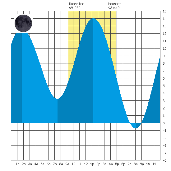 Kukak, Kukak Bay tide chart for Wednesday, November 19, 2025