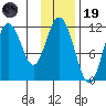 Kukak, Kukak Bay tide chart for Wednesday, November 19, 2025