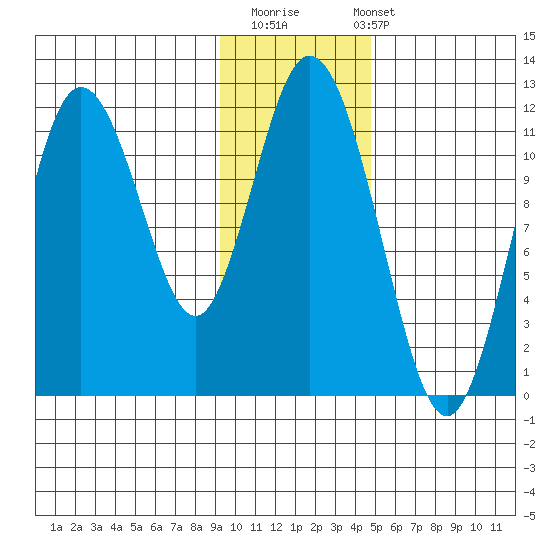 Kukak, Kukak Bay tide chart for Thursday, November 20, 2025