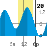Kukak, Kukak Bay tide chart for Thursday, November 20, 2025