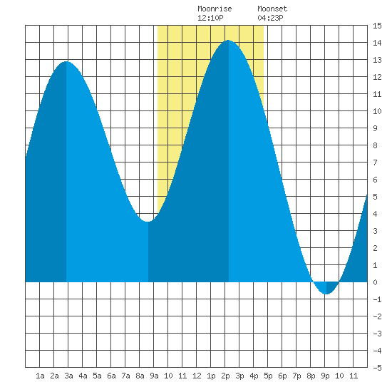 Kukak, Kukak Bay tide chart for Friday, November 21, 2025