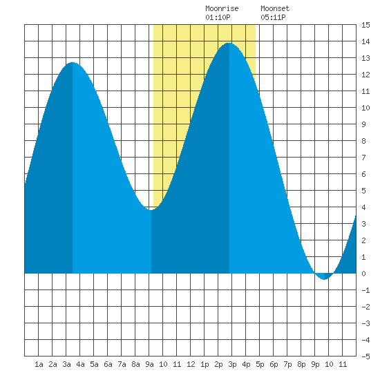 Kukak, Kukak Bay tide chart for Saturday, November 22, 2025
