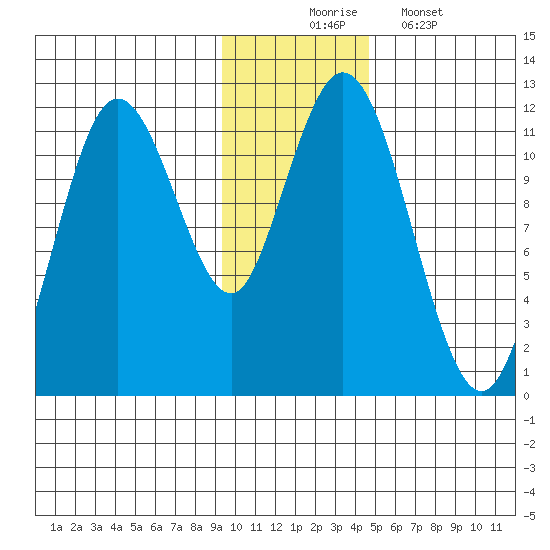 Kukak, Kukak Bay tide chart for Sunday, November 23, 2025