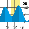 Kukak, Kukak Bay tide chart for Sunday, November 23, 2025