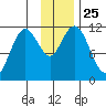 Kukak, Kukak Bay tide chart for Tuesday, November 25, 2025