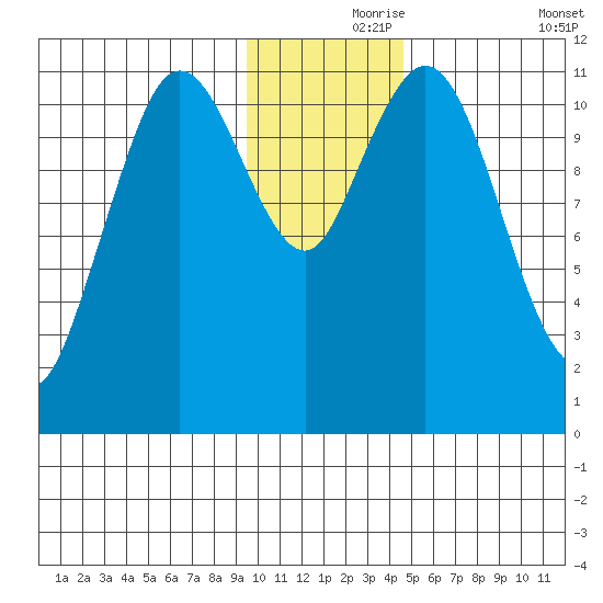 Kukak, Kukak Bay tide chart for Wednesday, November 26, 2025