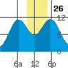 Kukak, Kukak Bay tide chart for Wednesday, November 26, 2025