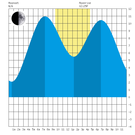 Kukak, Kukak Bay tide chart for Thursday, November 27, 2025