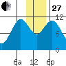 Kukak, Kukak Bay tide chart for Thursday, November 27, 2025