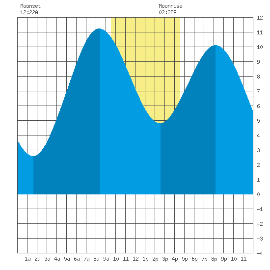 Kukak, Kukak Bay tide chart for Friday, November 28, 2025