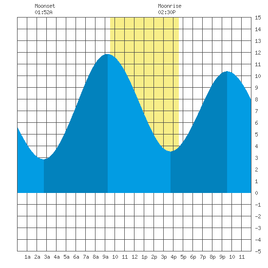 Kukak, Kukak Bay tide chart for Saturday, November 29, 2025