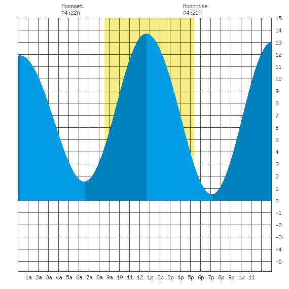 Kukak, Kukak Bay tide chart for Sunday, November 2, 2025