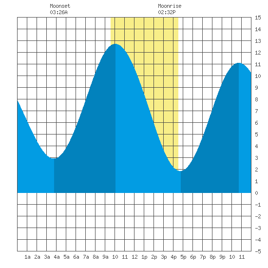 Kukak, Kukak Bay tide chart for Sunday, November 30, 2025