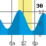 Kukak, Kukak Bay tide chart for Sunday, November 30, 2025