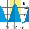Kukak, Kukak Bay tide chart for Monday, November 3, 2025