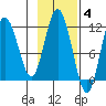Kukak, Kukak Bay tide chart for Tuesday, November 4, 2025