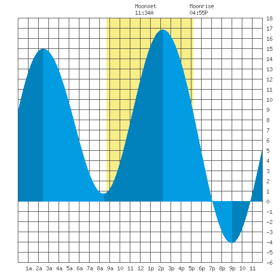 Kukak, Kukak Bay tide chart for Thursday, November 6, 2025