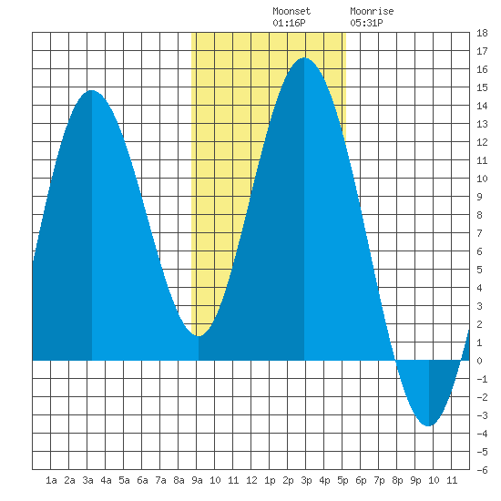 Kukak, Kukak Bay tide chart for Friday, November 7, 2025