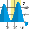 Kukak, Kukak Bay tide chart for Friday, November 7, 2025