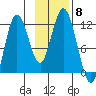 Kukak, Kukak Bay tide chart for Saturday, November 8, 2025