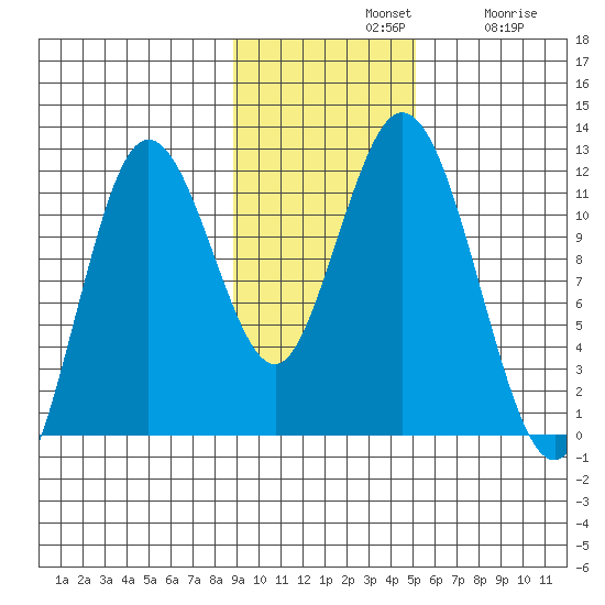 Kukak, Kukak Bay tide chart for Sunday, November 9, 2025