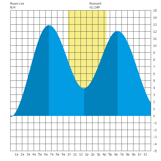 Kukak, Kukak Bay tide chart for Wednesday, December 10, 2025