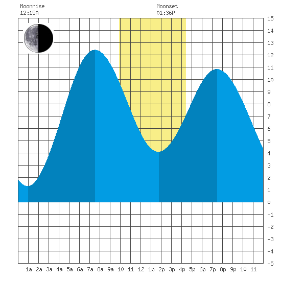 Kukak, Kukak Bay tide chart for Thursday, December 11, 2025