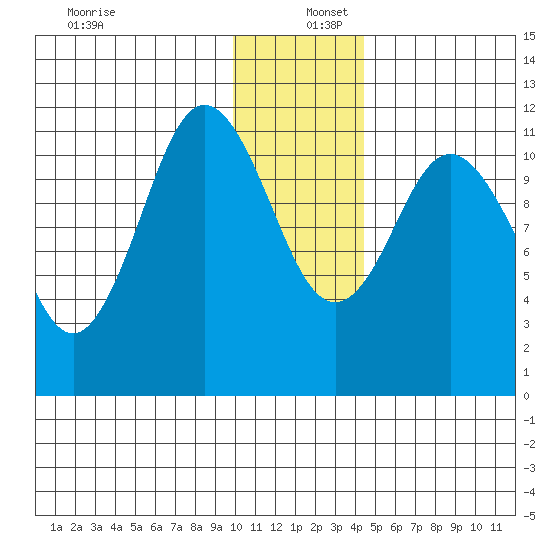 Kukak, Kukak Bay tide chart for Friday, December 12, 2025