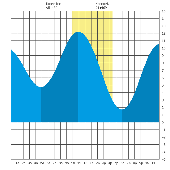 Kukak, Kukak Bay tide chart for Monday, December 15, 2025
