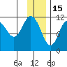 Kukak, Kukak Bay tide chart for Monday, December 15, 2025