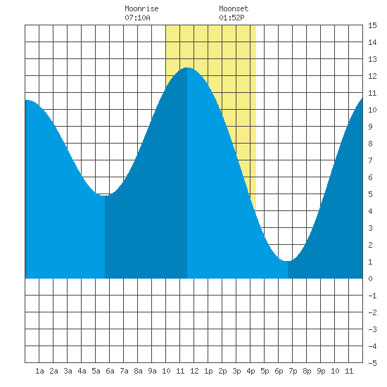 Kukak, Kukak Bay tide chart for Tuesday, December 16, 2025