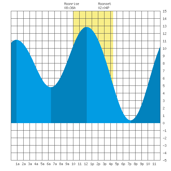 Kukak, Kukak Bay tide chart for Wednesday, December 17, 2025