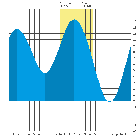 Kukak, Kukak Bay tide chart for Thursday, December 18, 2025