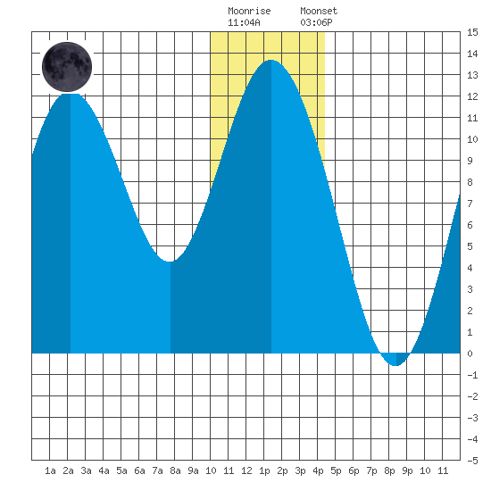 Kukak, Kukak Bay tide chart for Friday, December 19, 2025