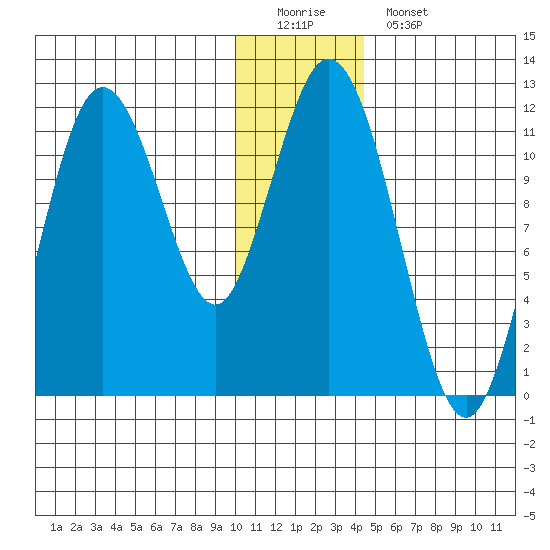 Kukak, Kukak Bay tide chart for Sunday, December 21, 2025