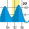Kukak, Kukak Bay tide chart for Monday, December 22, 2025