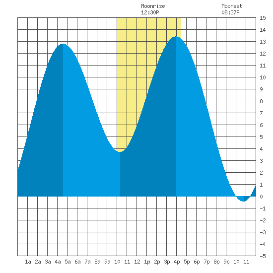 Kukak, Kukak Bay tide chart for Tuesday, December 23, 2025