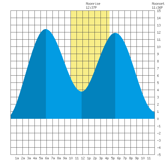 Kukak, Kukak Bay tide chart for Thursday, December 25, 2025