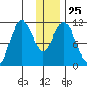Kukak, Kukak Bay tide chart for Thursday, December 25, 2025